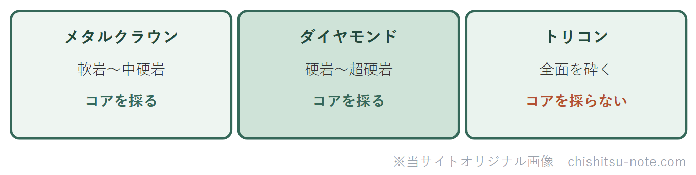 ボーリングビットの区分図。岩盤の硬さとコアを採るかで使い分ける