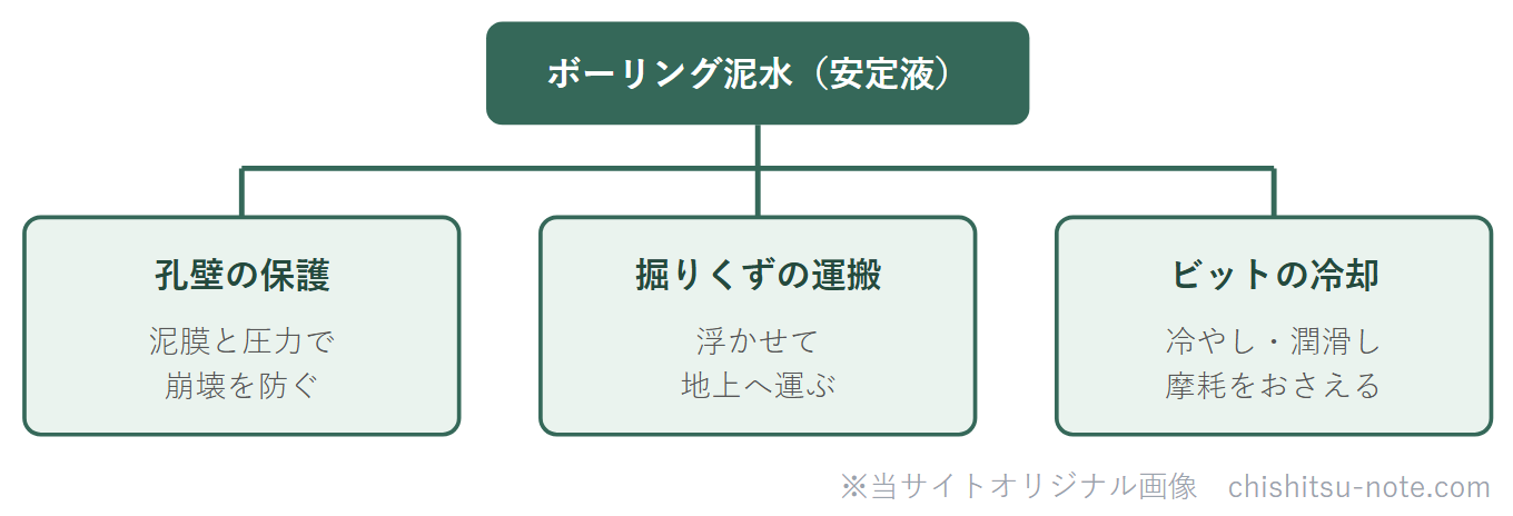 ボーリング泥水の3つの役割のグルーピング図