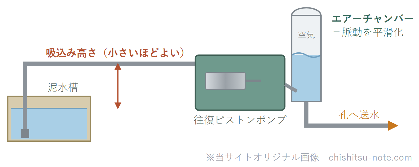 ボーリングポンプのイラスト。泥水槽から吸込み管でくみ上げ、往復ピストンポンプで加圧し、吐出側のエアーチャンバー（空気室）で脈動を平滑化して孔へ送水する。吸込み高さは水面とポンプの高低差。