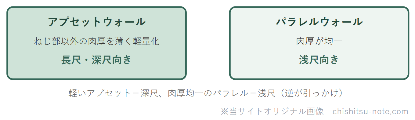 ボーリングロッドの区分図。アプセットとパラレル