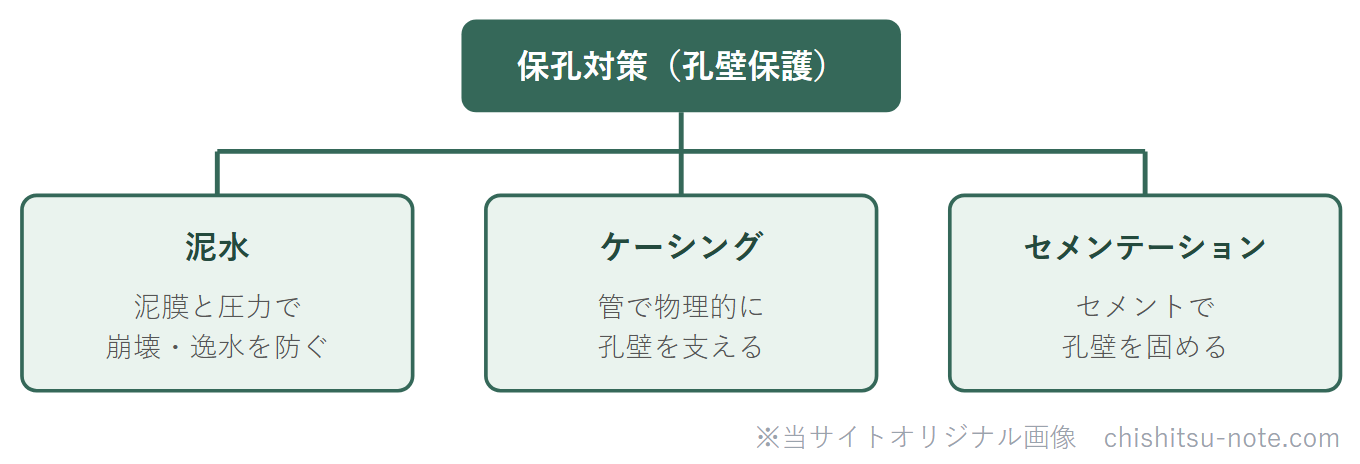保孔対策のグルーピング図。泥水・ケーシング・セメンテーション