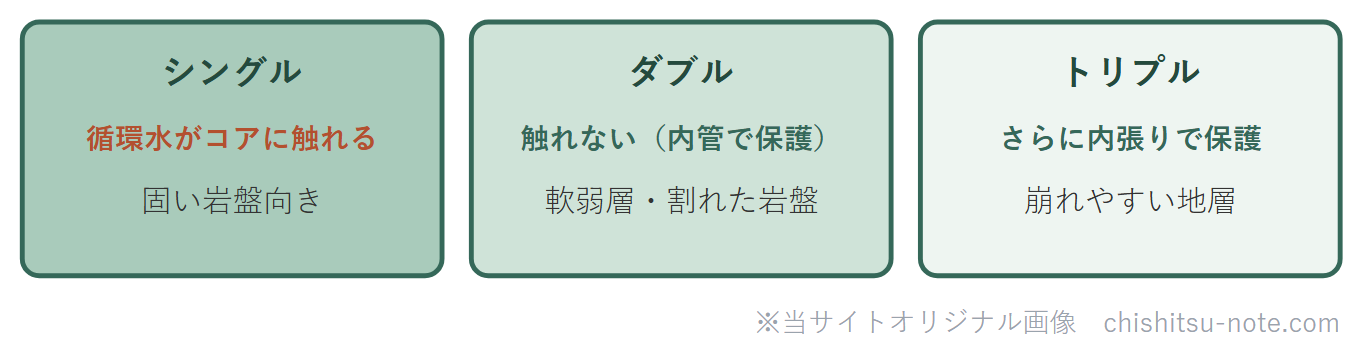 コアバレルの区分図。循環水がコアに触れるかで使い分ける