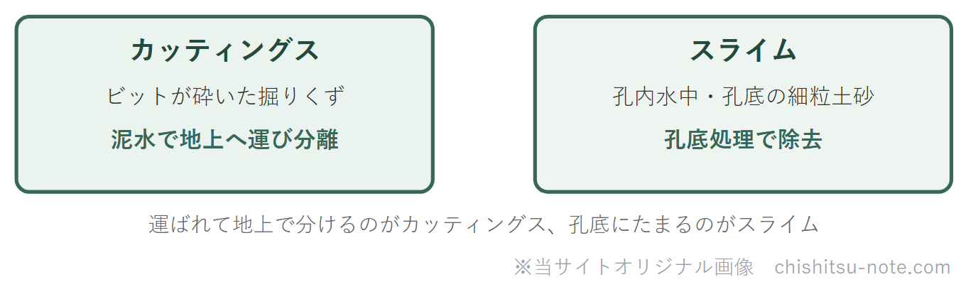 カッティングスとスライムの違いの区分図