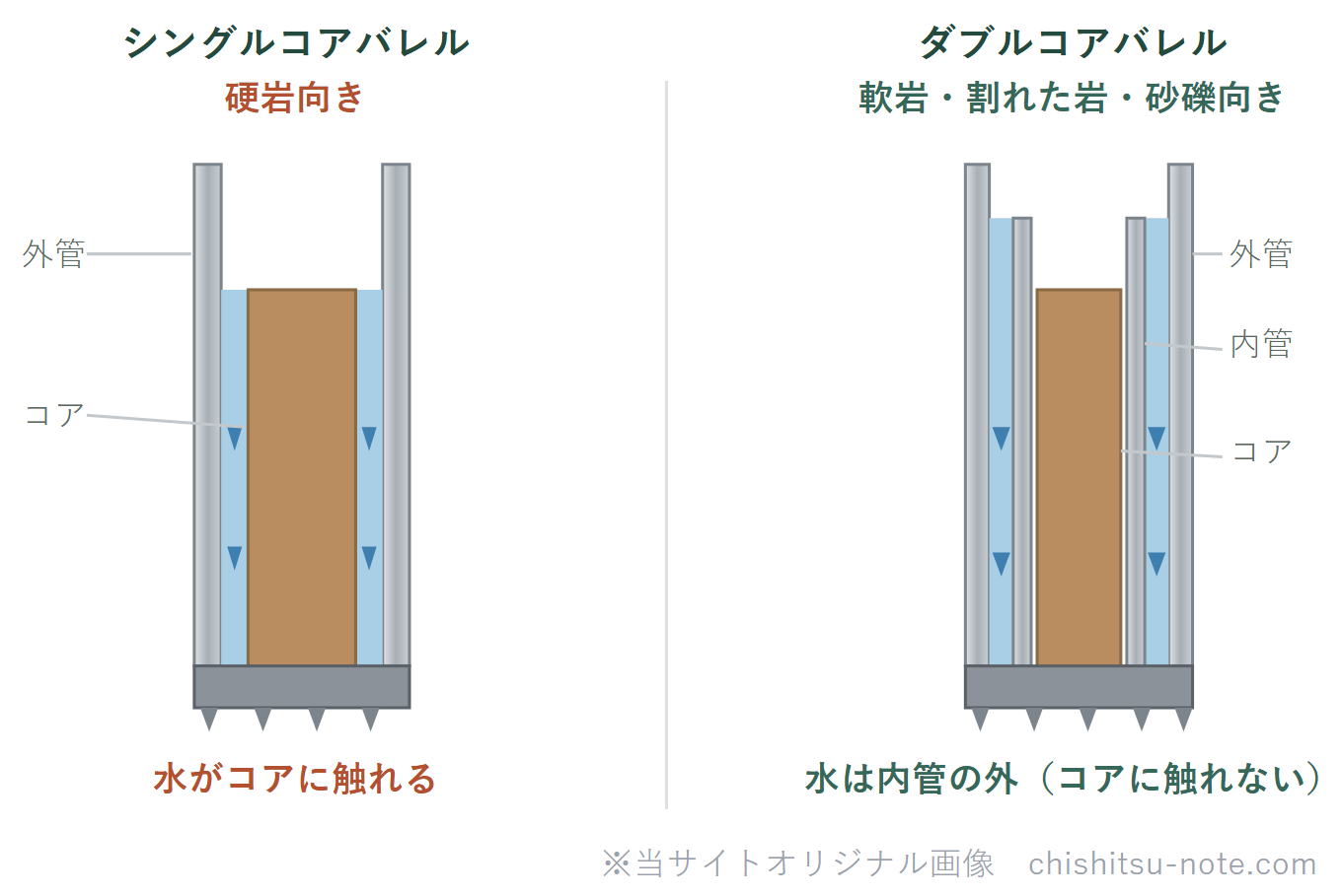 シングルコアバレルとダブルコアバレルの比較。シングルは1本の管でコアに掘削水が直接触れ硬岩向き。ダブルは外管の内側に内管があり、掘削水は内管の外を流れてコアに触れず、軟岩・割れた岩・砂礫でも採取率が上がる。