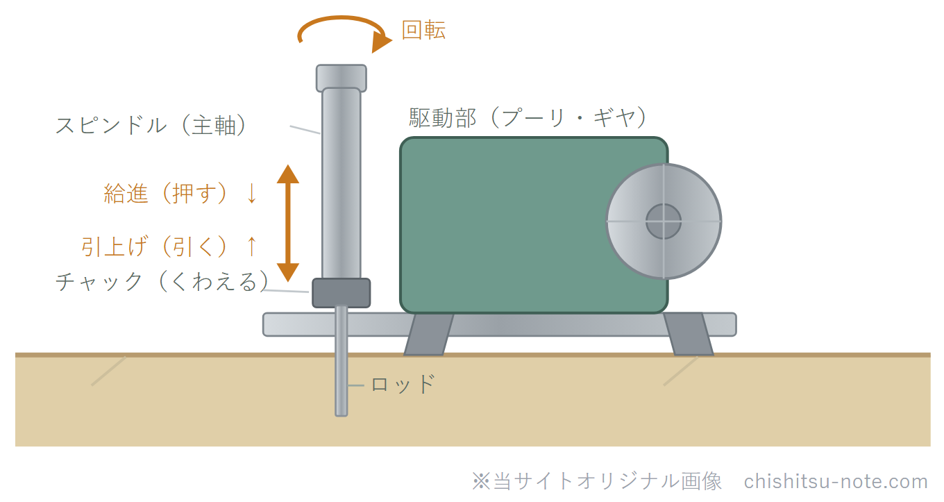 スピンドル型ボーリングマシンのイラスト。フレームに載った駆動部（プーリ・ギヤ）が主軸スピンドルを回し、チャックでロッドをくわえて回転させながら給進（押し込み）・引上げする。