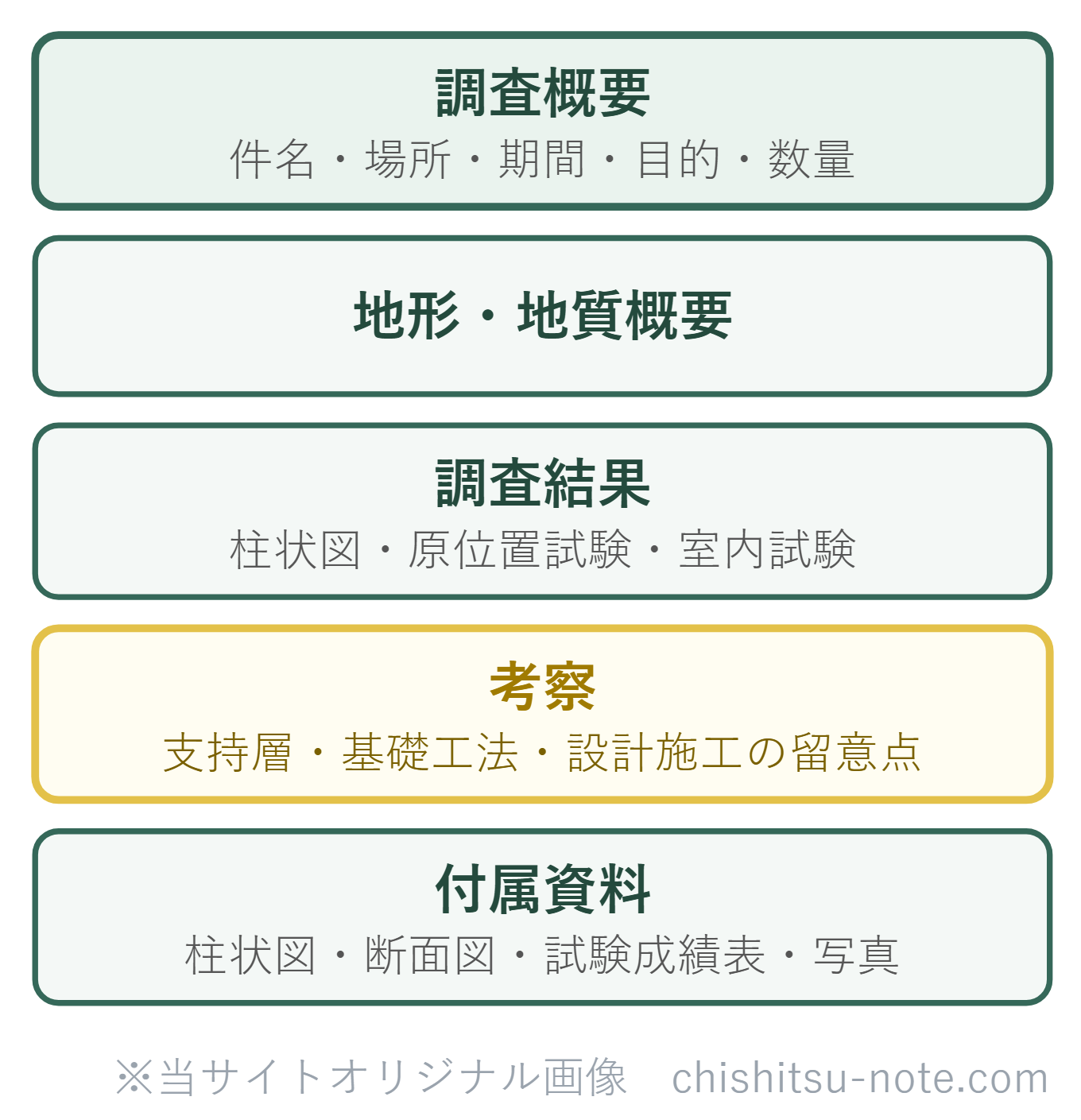 地質調査報告書の構成を上から順に示した模式図。調査概要、地形・地質概要、調査結果、考察、付属資料の5つの章で構成される。
