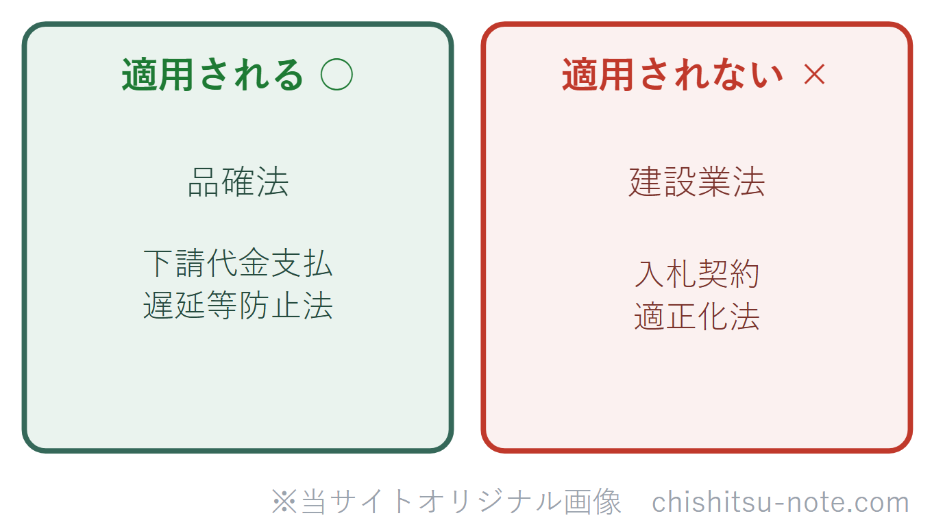 地質調査業務に適用される法律と適用されない法律の分類の模式図。適用されるのは品確法と下請代金支払遅延等防止法、適用されないのは建設業法と入札契約適正化法。