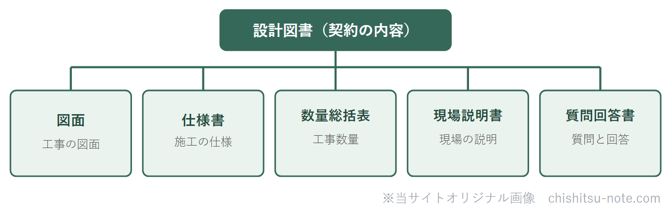 設計図書の構成のグルーピング図。図面・仕様書・数量総括表・現場説明書・質問回答書