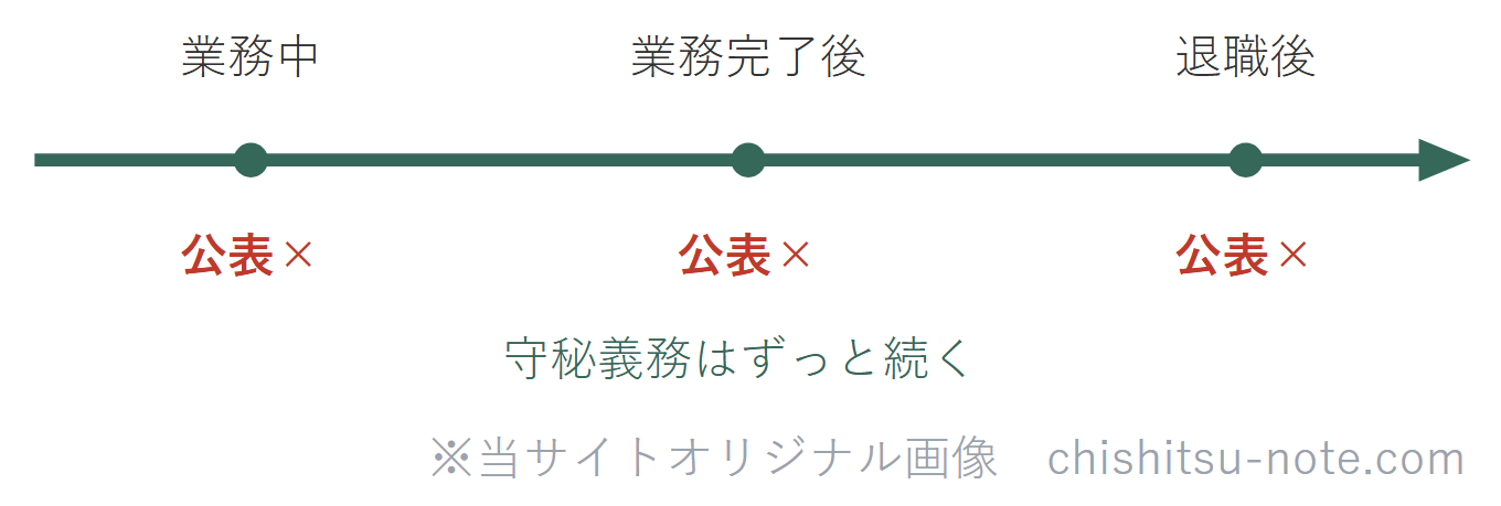 守秘義務の継続を示す図。業務中も、業務完了後も、退職後も、発注者の同意なく外部に公表してはいけない。守秘義務はずっと続く。
