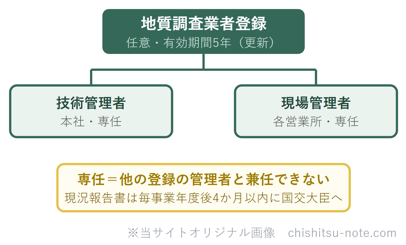 地質調査業者登録の枠組みの模式図。任意登録で有効期間は5年。本社に専任の技術管理者、各営業所に専任の現場管理者を置き、これらは他の登録の管理者と兼任できない。