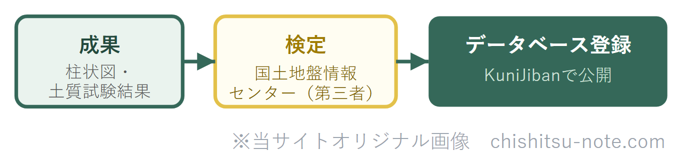 国土地盤情報データベースへの登録の流れの模式図。成果（ボーリング柱状図・土質試験結果一覧表）を、第三者機関の国土地盤情報センターの検定を受け、国土地盤情報データベースに登録し、KuniJibanで公開する。