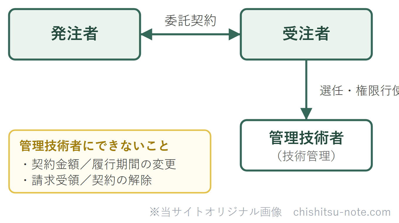 発注者と受注者が委託契約を結び、受注者が管理技術者を選任して権限を行使させる関係の模式図。管理技術者の権限からは契約金額の変更・請求受領・契約解除が除かれる。