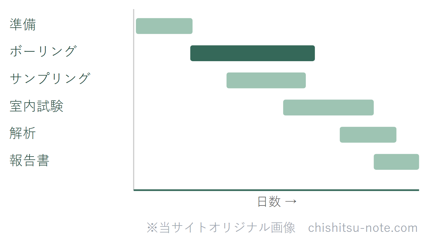 バーチャート式工程表の模式図。準備、ボーリング、サンプリング、室内試験、解析、報告書の各作業を横棒で期間として示している。
