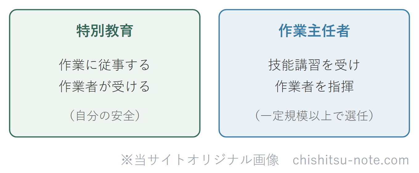 労働安全衛生法の資格区分の図。特別教育は、その作業に従事する作業者が受ける、自分の安全のための教育。作業主任者は、技能講習を受けて作業者を指揮・監督する人で、一定規模以上の作業で選任する。