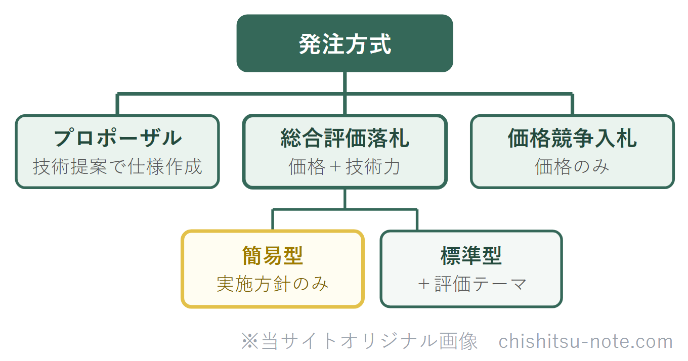 発注方式の分類の模式図。発注方式はプロポーザル方式、総合評価落札方式、価格競争入札方式に分かれ、総合評価落札方式はさらに簡易型と標準型に分かれる。