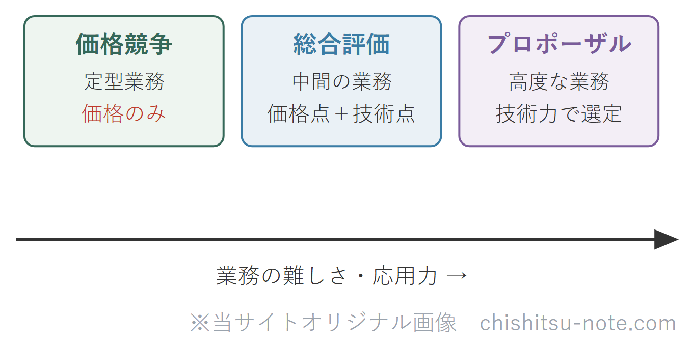 発注方式3類型を業務の難しさで並べた図。左の定型業務は価格競争方式で価格のみで決める。中間の業務は総合評価落札方式で価格点と技術点で決める。右の高度で応用力が要る業務はプロポーザル方式で技術力で選ぶ。