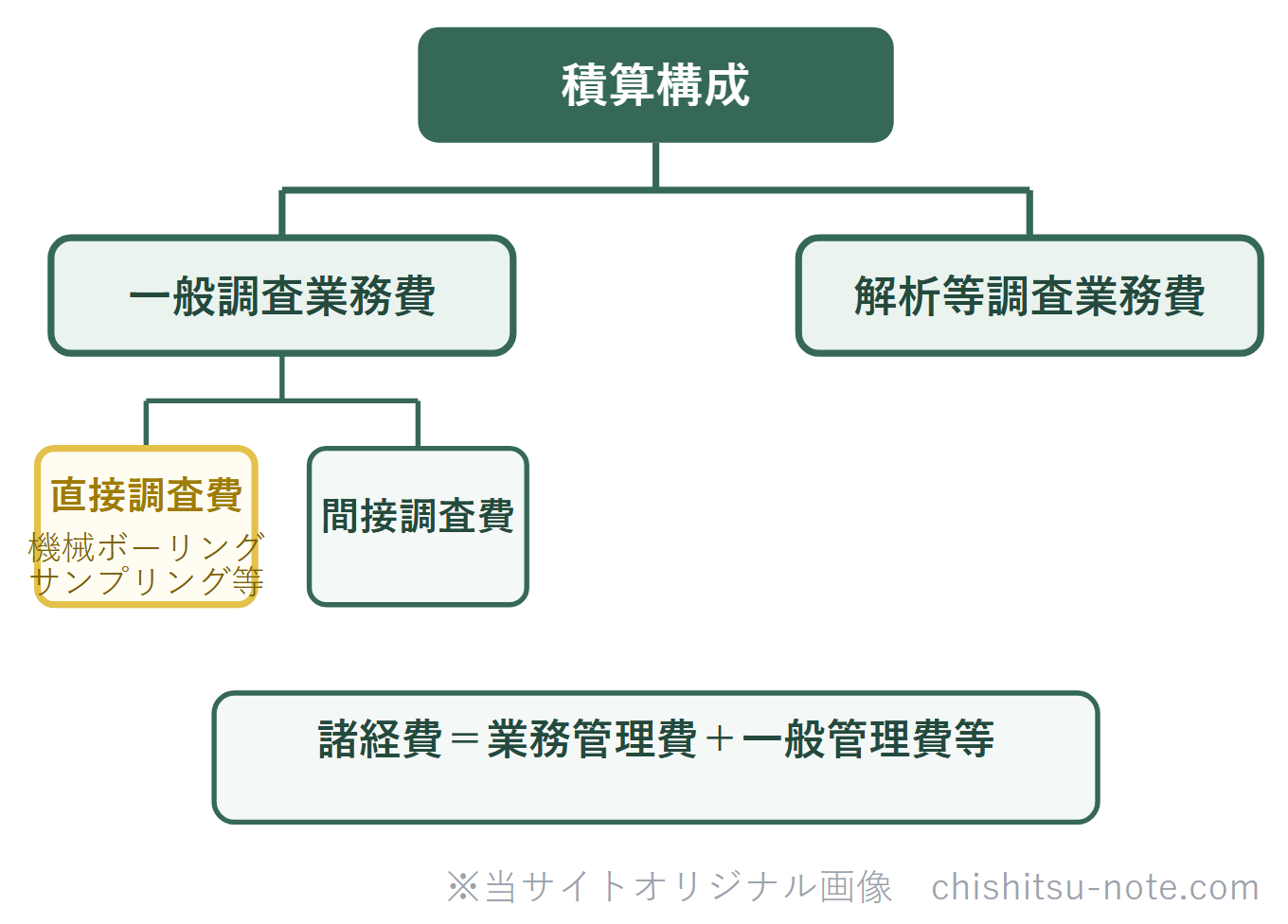 地質調査業務の積算構成の模式図。一般調査業務費と解析等調査業務費に大別され、一般調査業務費には直接調査費（機械ボーリング・サンプリング）と間接調査費があり、諸経費は業務管理費と一般管理費等で構成される。