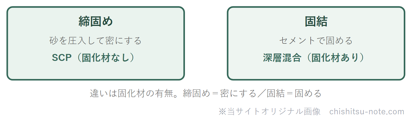 締固めと固結の違いの区分図。固化材の有無