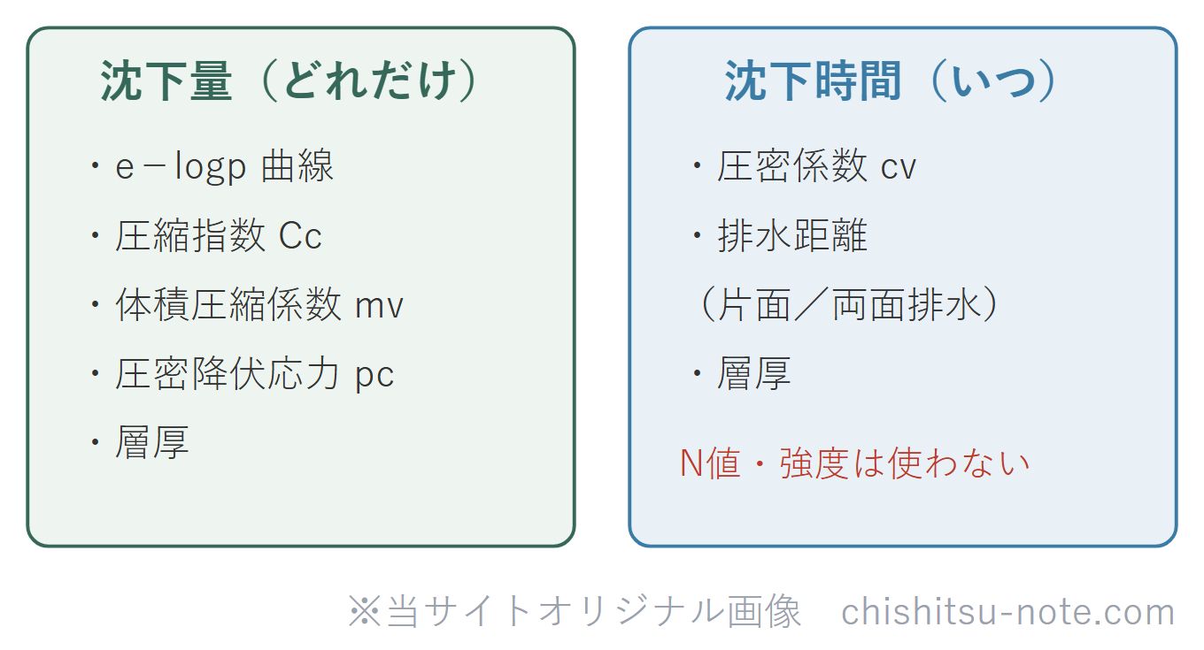 圧密の沈下量と沈下時間で必要な物性値を分けた図。沈下量にはeーlogp曲線・圧縮指数・体積圧縮係数・圧密降伏応力・層厚が必要。沈下時間には圧密係数・排水距離（片面排水か両面排水か）・層厚が必要。圧密係数で沈下量を出したり、沈下時間にN値を使うのは引っかけ。