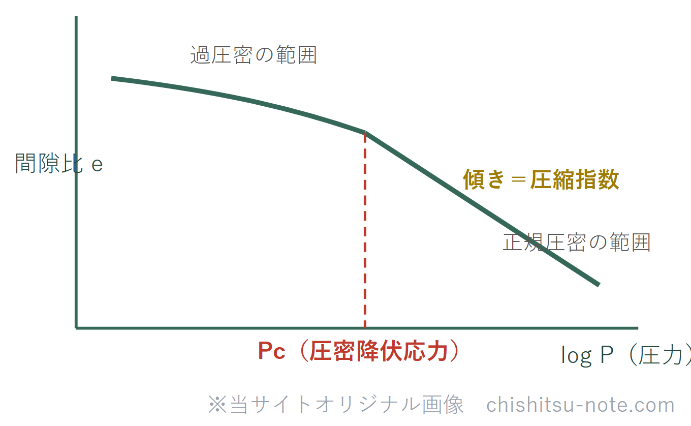 圧密試験で得られるe-logP曲線の模式図。横軸が圧力の対数、縦軸が間隙比で、圧密降伏応力Pcを境に曲線の傾きが大きくなり、その傾きが圧縮指数を表す。