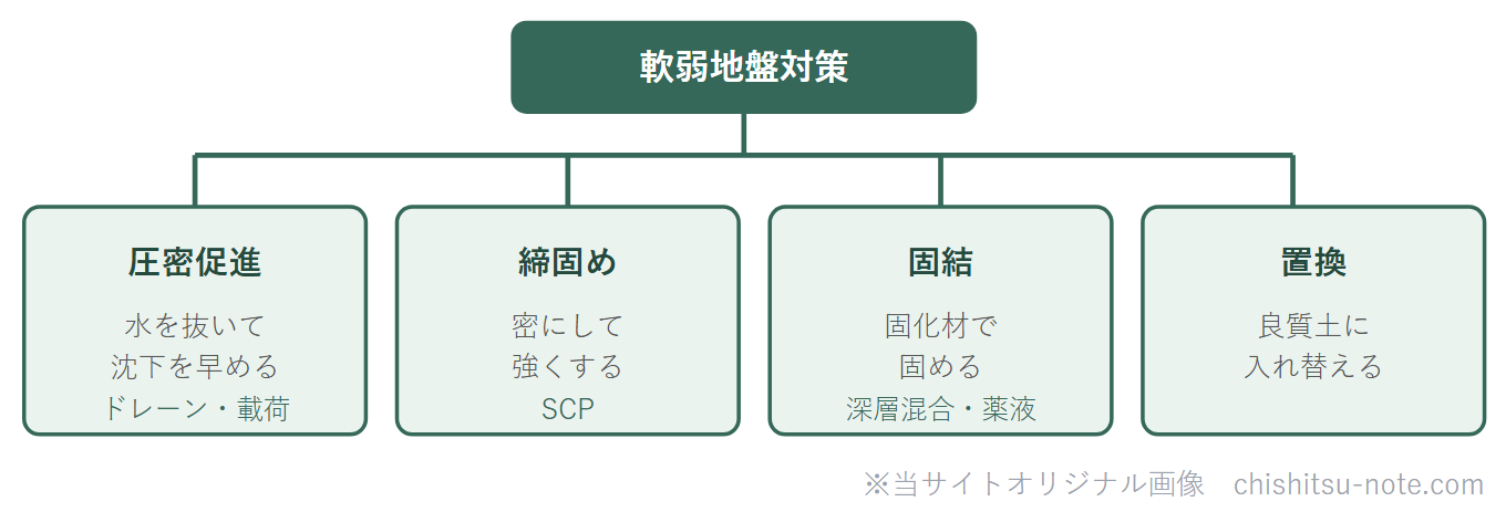 軟弱地盤対策の4分類のグルーピング図。圧密促進・締固め・固結・置換