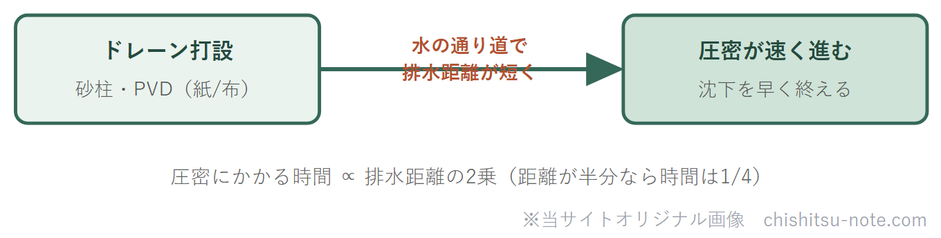 バーチカルドレーンで圧密が速くなる仕組みの図