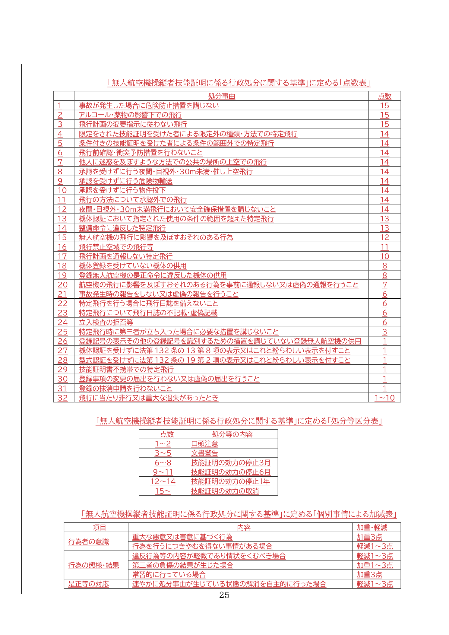 無人航空機操縦者技能証明に係る行政処分の点数表（国土交通省 無人航空機の飛行の安全に関する教則 第4版 p.25）：処分事由と点数。事故・アルコール薬物は15点の重大違反