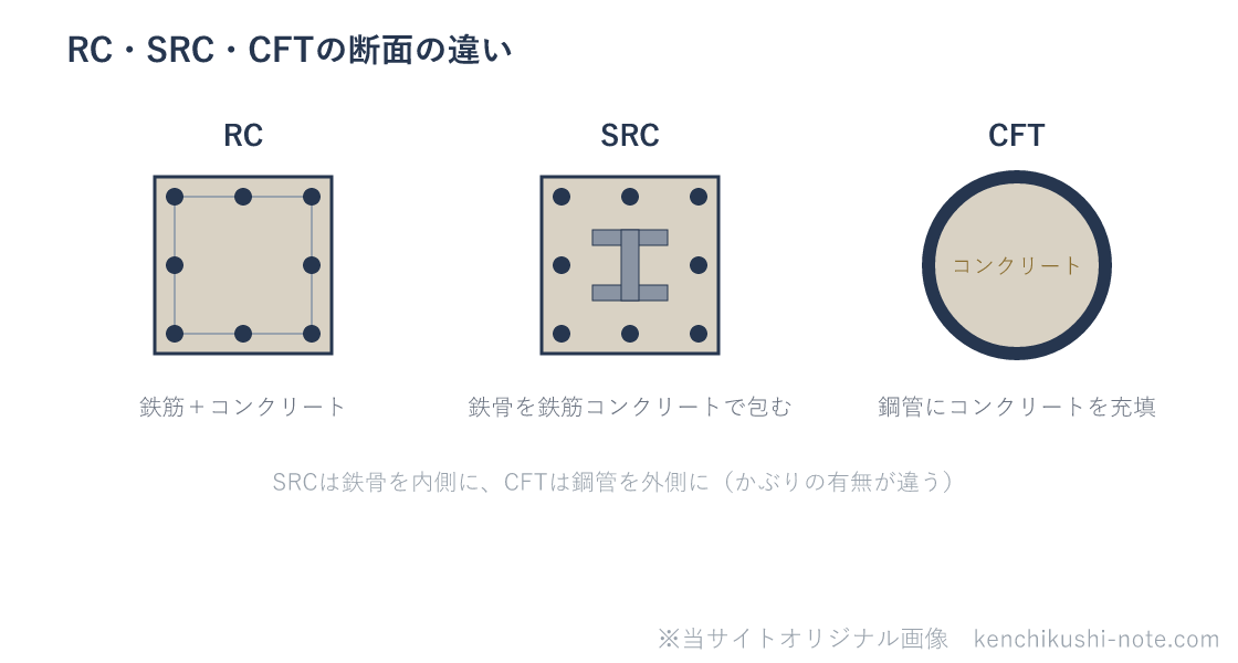 RC・SRC・CFTの断面の違いの図。RCは鉄筋とコンクリート。SRCは鉄骨（H形鋼）を鉄筋コンクリートで内側から包む。CFTは鋼管の内側にコンクリートを充填する。
