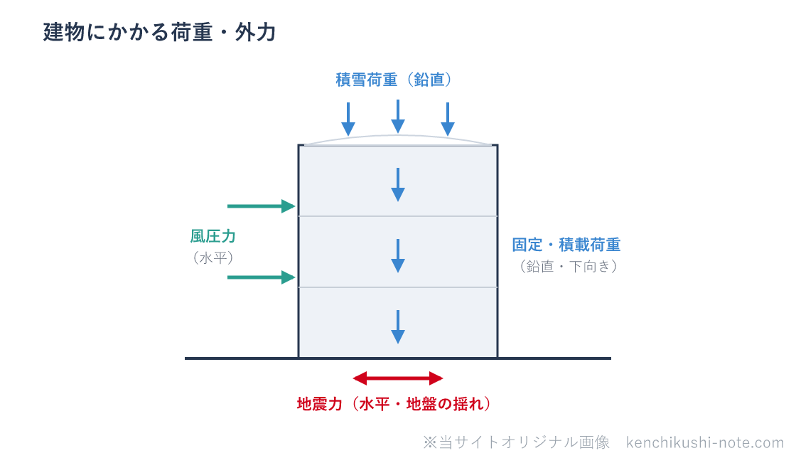 建物にかかる荷重・外力の図。固定荷重・積載荷重・積雪荷重は鉛直（下向き）に働く。風圧力は横から水平に働く。地震力は地盤の揺れによる水平力として働く。