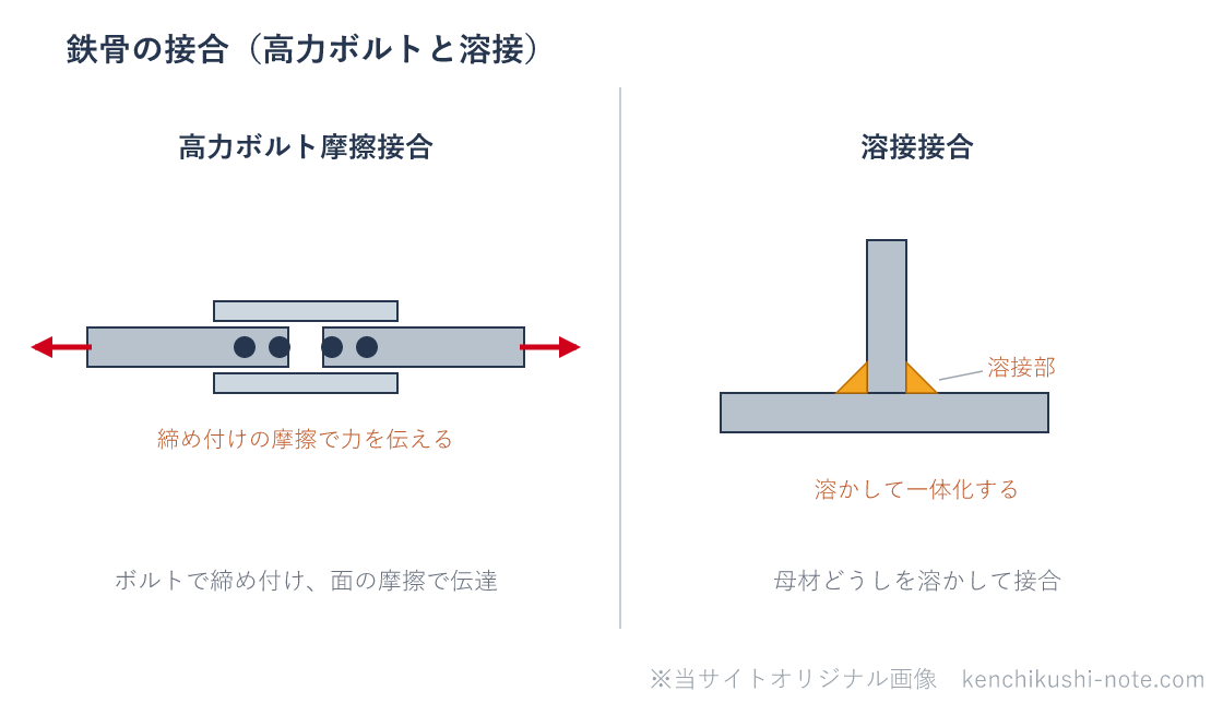 鉄骨の接合の図。高力ボルト摩擦接合は、添え板を当ててボルトで締め付け、接合面の摩擦で力を伝える。溶接接合は、母材どうしを溶かして一体化する（隅肉溶接の例）。