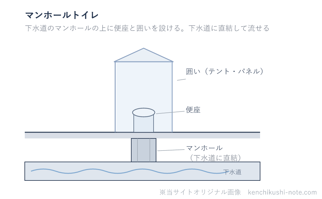 マンホールトイレのイメージ図。下水道のマンホールの上に便座と囲い（テント・パネル）を設ける。便座はマンホールを通じて下水道に直結しており、汚物をそのまま流せる。