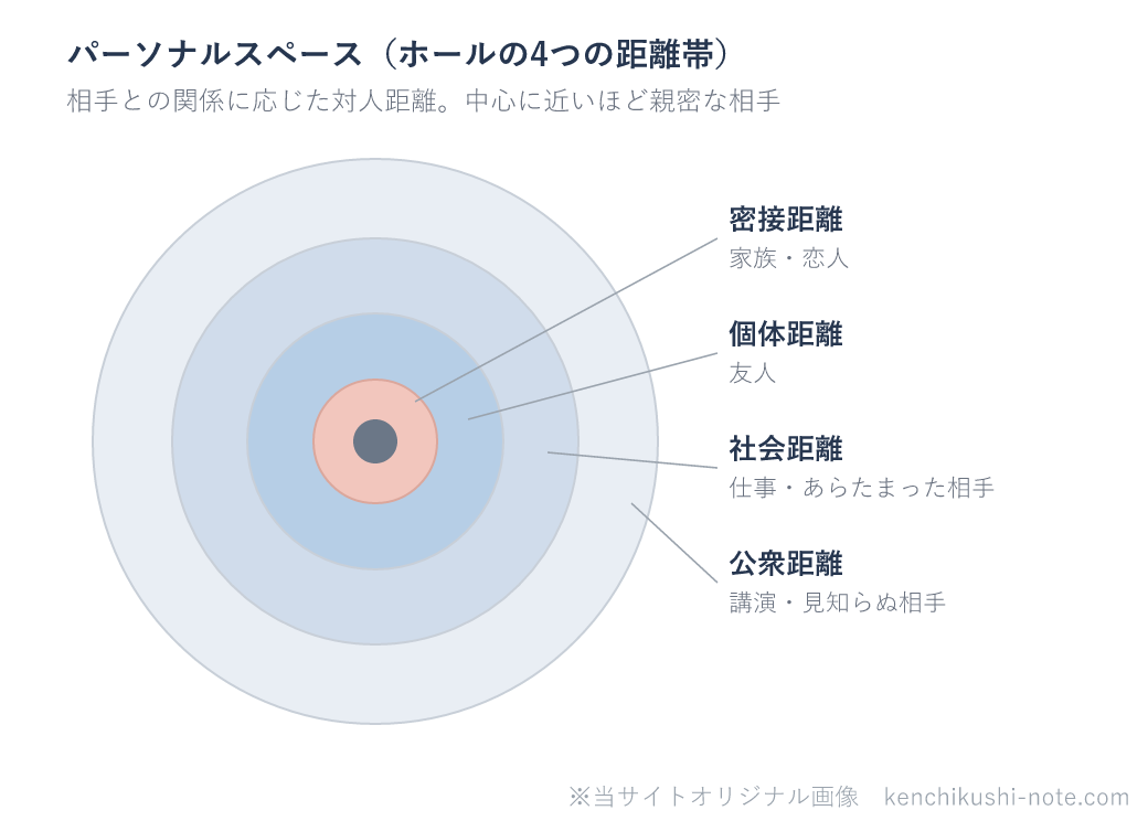 パーソナルスペースの図。中心の人物のまわりに、内側から密接距離（家族・恋人）、個体距離（友人）、社会距離（仕事・あらたまった相手）、公衆距離（講演・見知らぬ相手）の4つの距離帯が同心円状に広がる。中心に近いほど親密な相手。