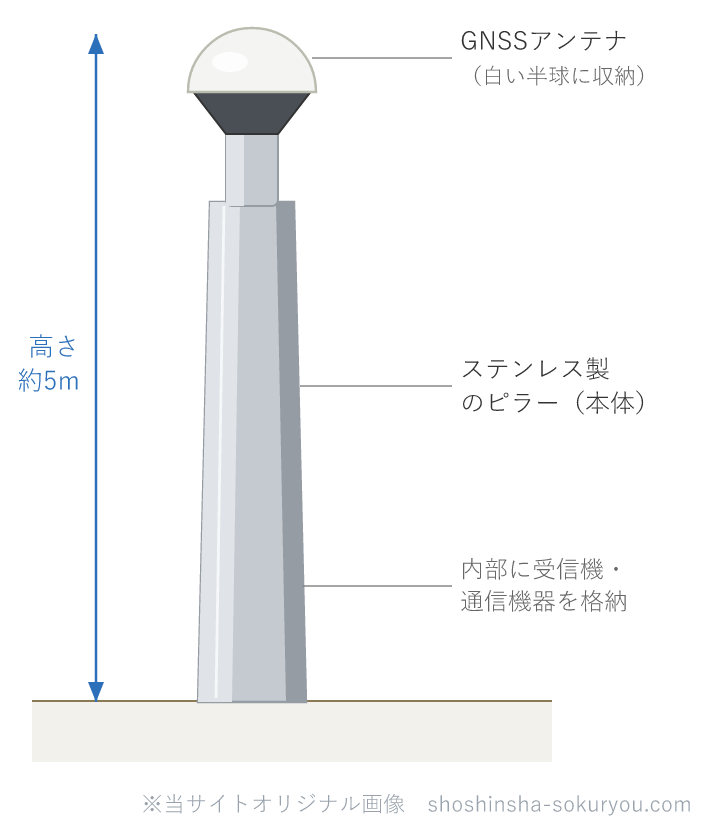 電子基準点の外観イメージ。約5mのステンレス製ピラーの上部の白い半球にGNSSアンテナを収め、本体内部に受信機を格納する。