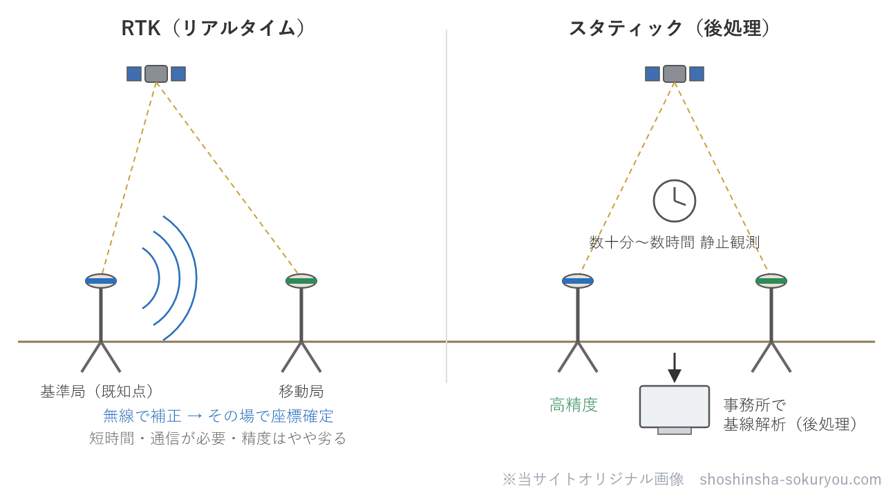 RTKは基準局から移動局へ無線で補正データを送り、現場でその場で座標が確定する（短時間・通信が必要）。スタティックは各点で数十分〜数時間の静止観測を行い、事務所で基線解析（後処理）して座標を求める（高精度）。