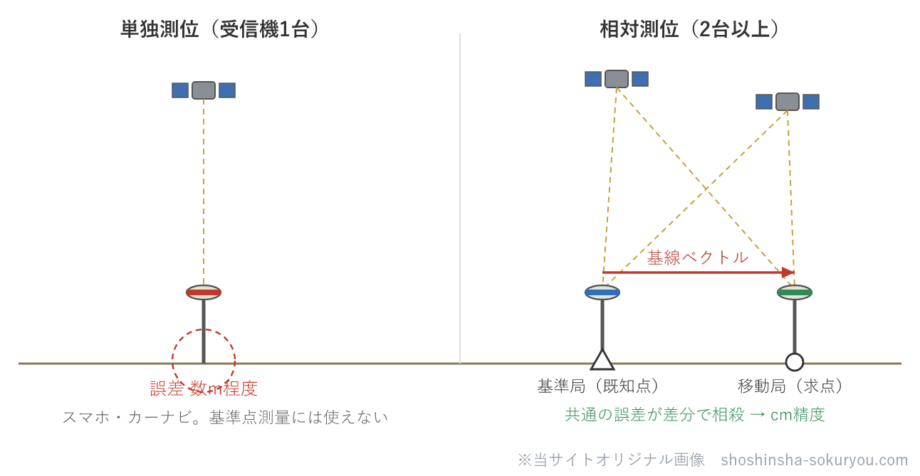 単独測位は1台の受信機だけで位置を求めるため、衛星軌道や電離層の誤差がそのまま乗って数m程度。相対測位は既知点の基準局と求点の移動局が同じ衛星を観測し、共通する誤差を差分で打ち消すのでcm級の精度が出る。測量士補で扱うGNSS測量は相対測位