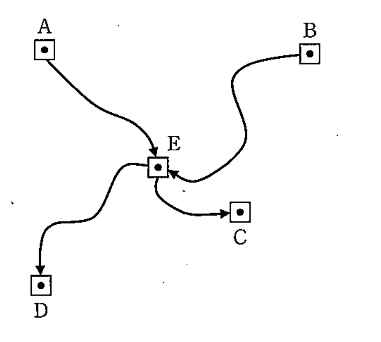 図9　既知点A・B・C・Dから新点Eへの水準路線