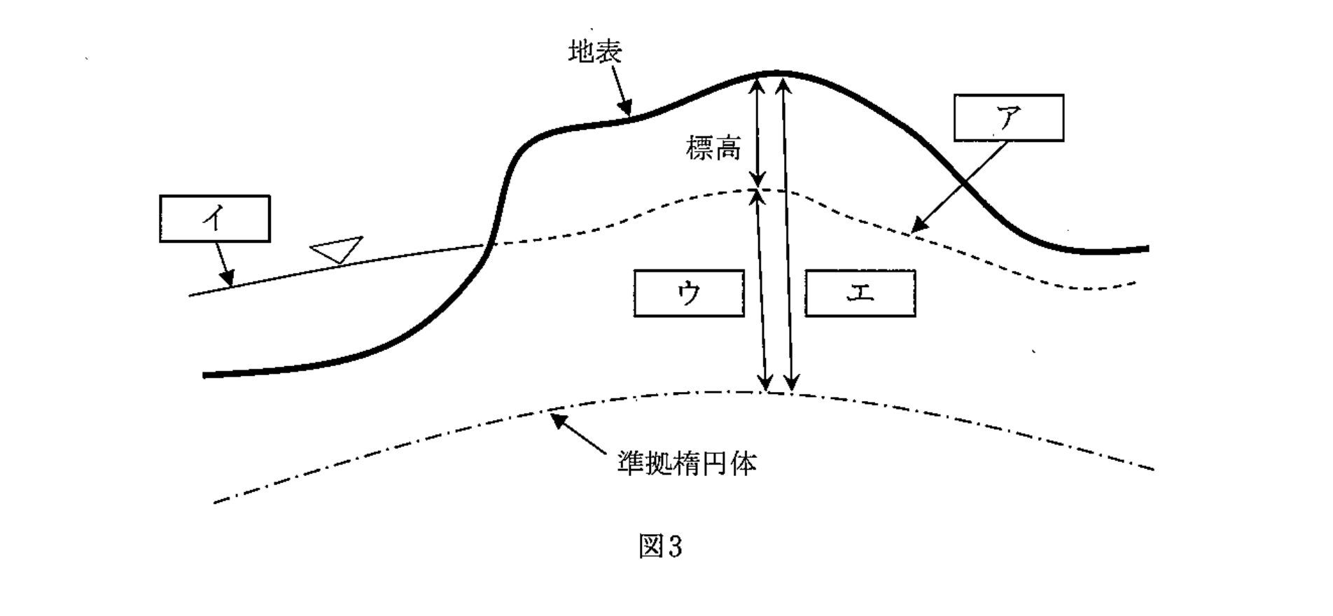 図3　標高・楕円体高・ジオイド高の関係（地表・ジオイド・準拠楕円体）