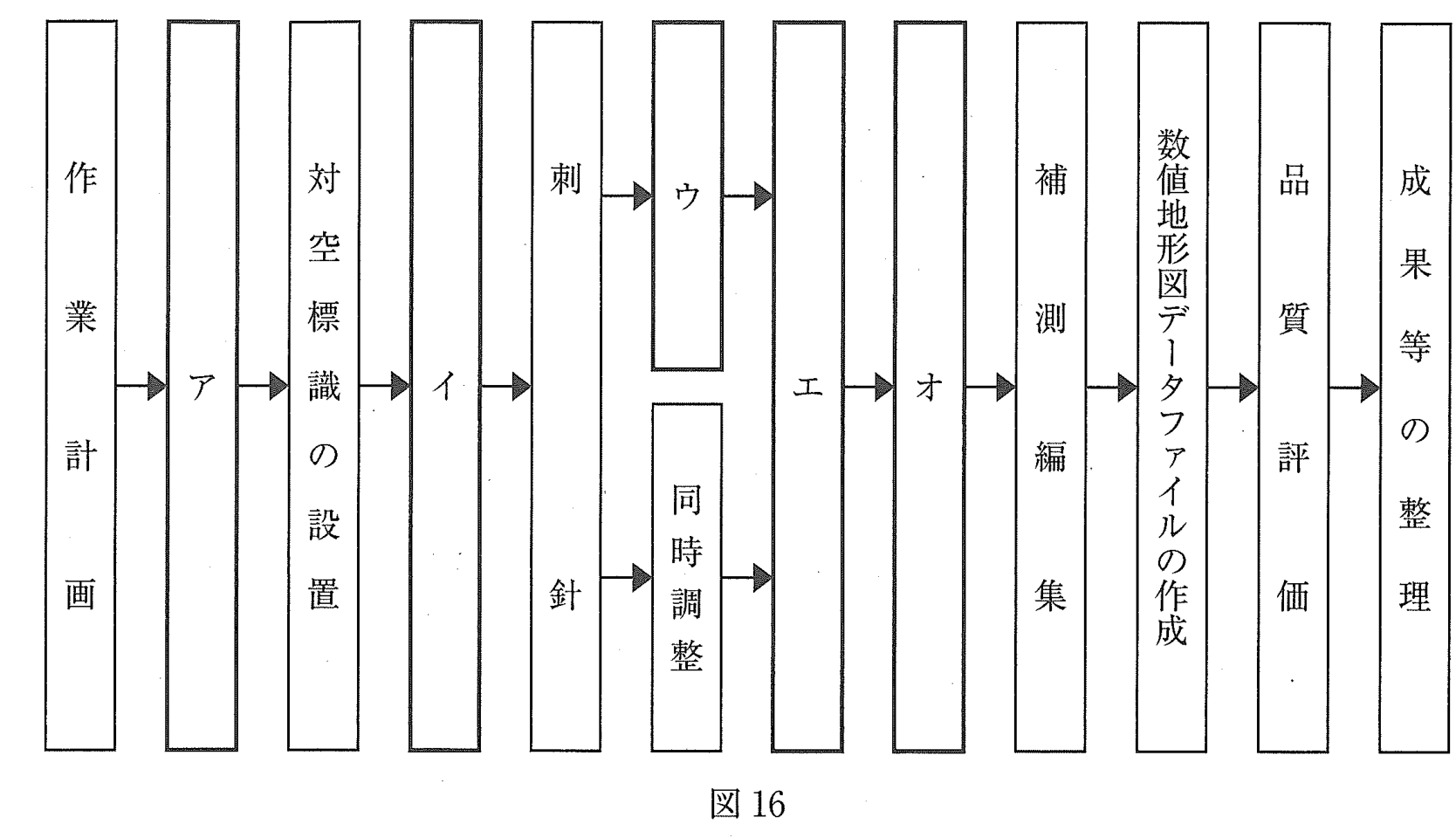 図16　空中写真測量による数値地形図データ作成の標準的な作業工程