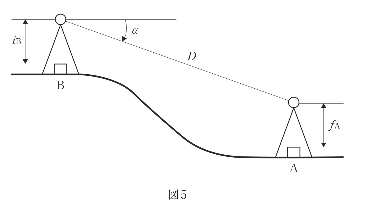 図5　既知点Bから新点Aへの高低角α・斜距離Dの観測（iB・fA）