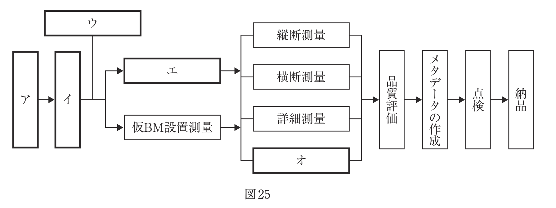 図25　路線測量の標準的な作業工程