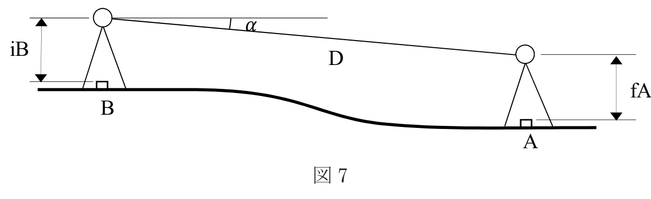 図7　既知点Bから新点Aへ高低角α・斜距離Dを観測する縦断模式図。器械高iB・目標高fAを示す