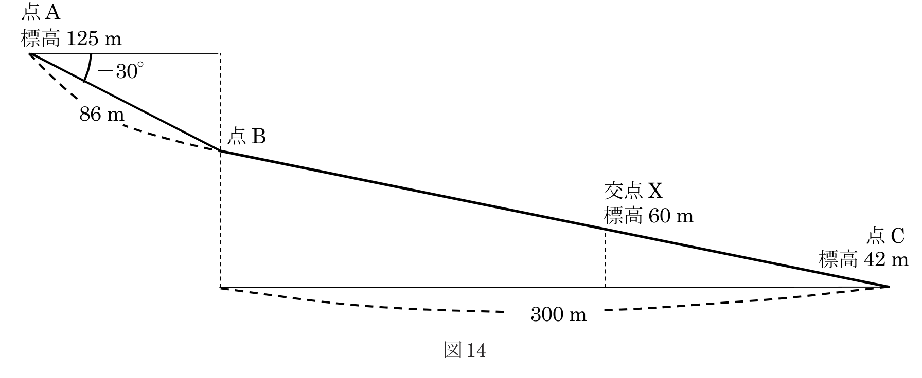 図14　道路の縦断面図。点A（標高125m）から高低角−30°・斜距離86mで点Bを観測し、点B〜点C（標高42m）の水平距離300m上に標高60mの等高線との交点Xがある模式図