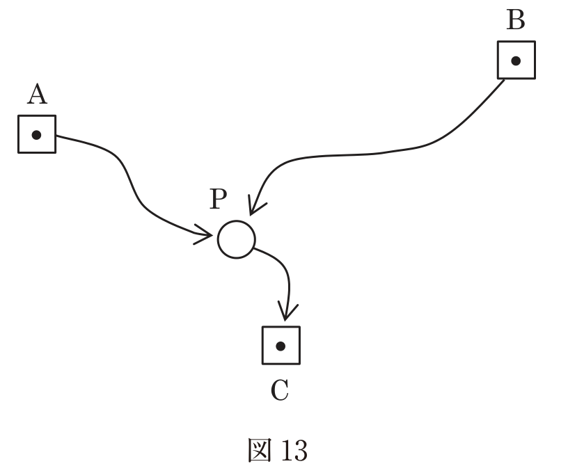 図13　既知点A・B・Cから新点Pの標高を求める2級水準測量の観測経路図。A→P、B→P、P→Cの観測方向を矢印で示す模式図
