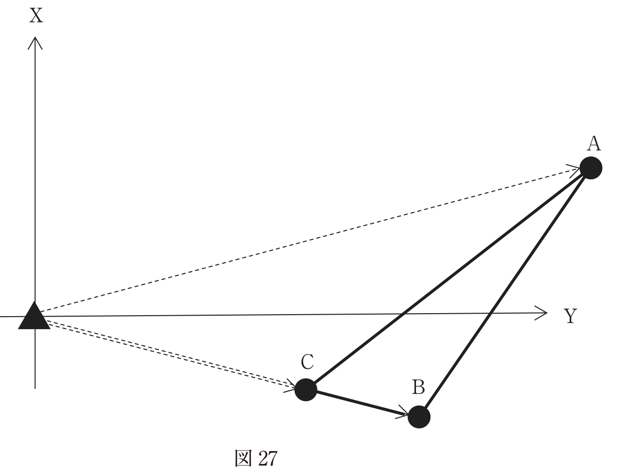 図27　4級基準点から地点A・B・Cを観測して結んだ三角形の土地の配置図。平面直角座標系のX軸・Y軸方向と、基準点から各地点への視準方向を示す模式図