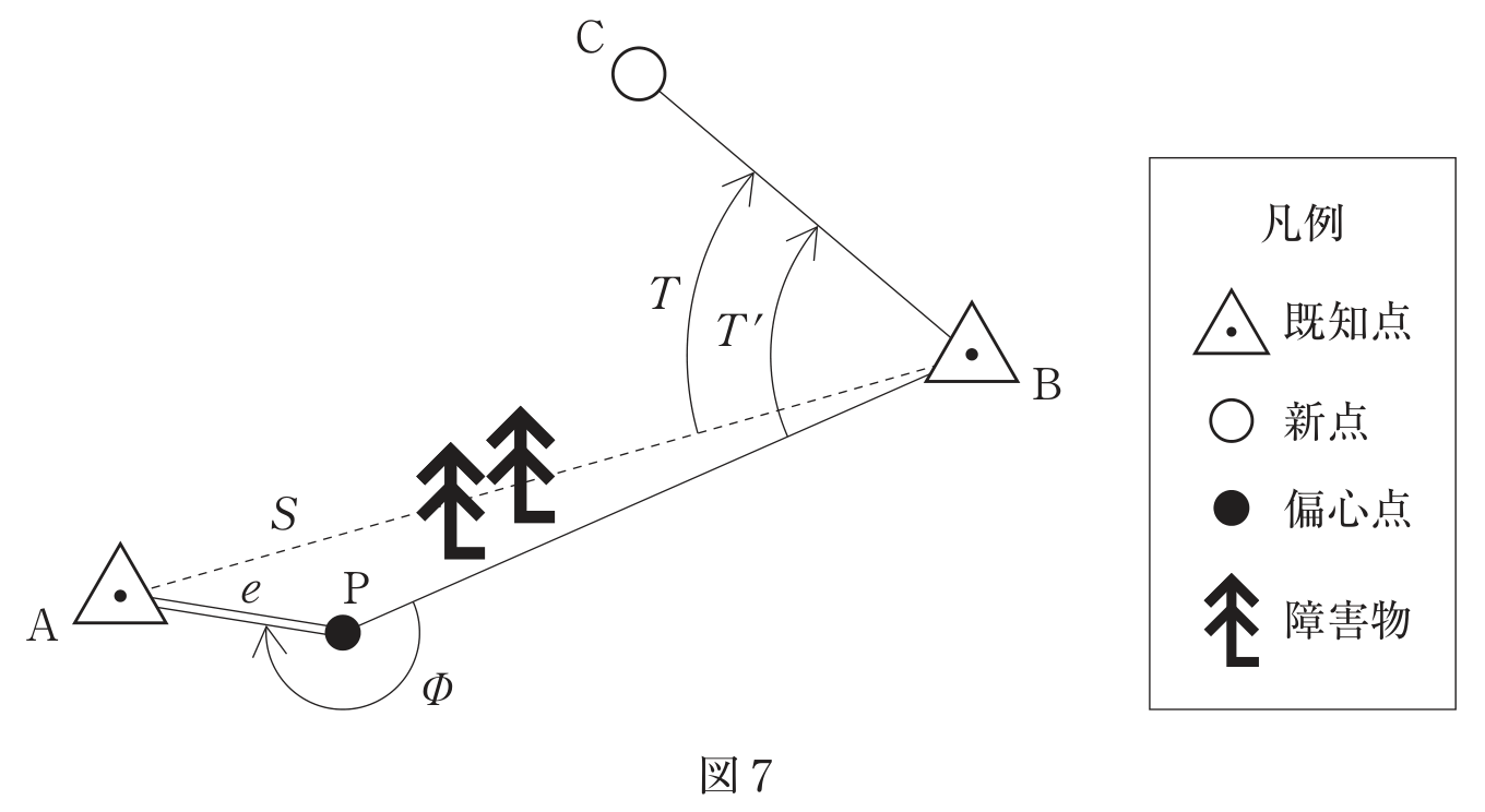 図7　トータルステーションによる偏心観測の配置図。既知点A・B・新点C、偏心点P、偏心距離e・偏心角φ・水平角T/T′を示す模式図（凡例付き）