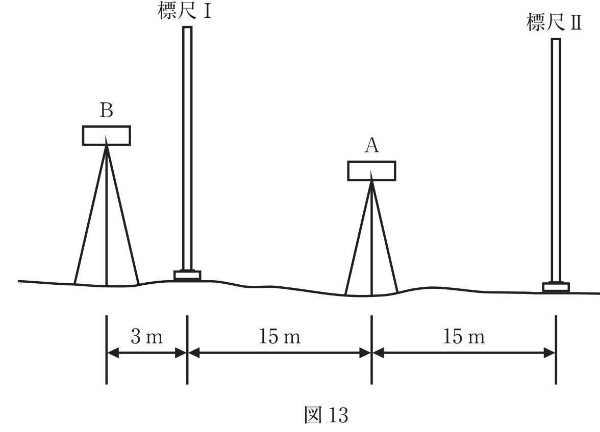 図13　レベルの視準線点検の配置図。レベルの位置B─3m─標尺Ⅰ─15m─レベルの位置A─15m─標尺Ⅱの並びを示す模式図