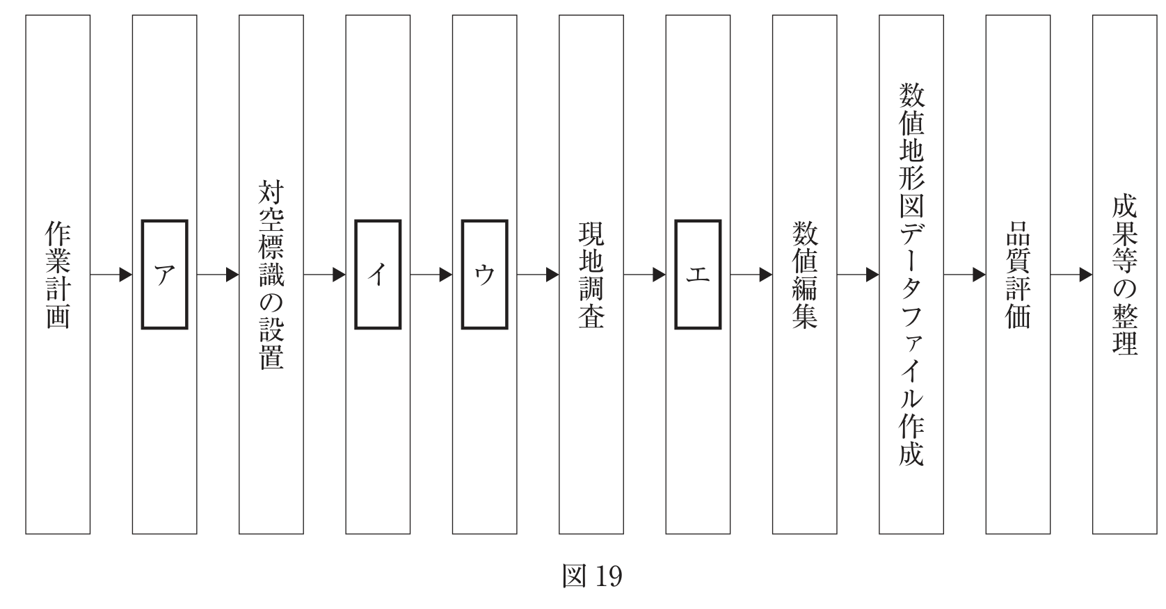 図19　空中写真測量の標準的な作業工程図。作業計画→ア→対空標識の設置→イ→ウ→現地調査→エ→数値編集→数値地形図データファイル作成→品質評価→成果等の整理の流れ