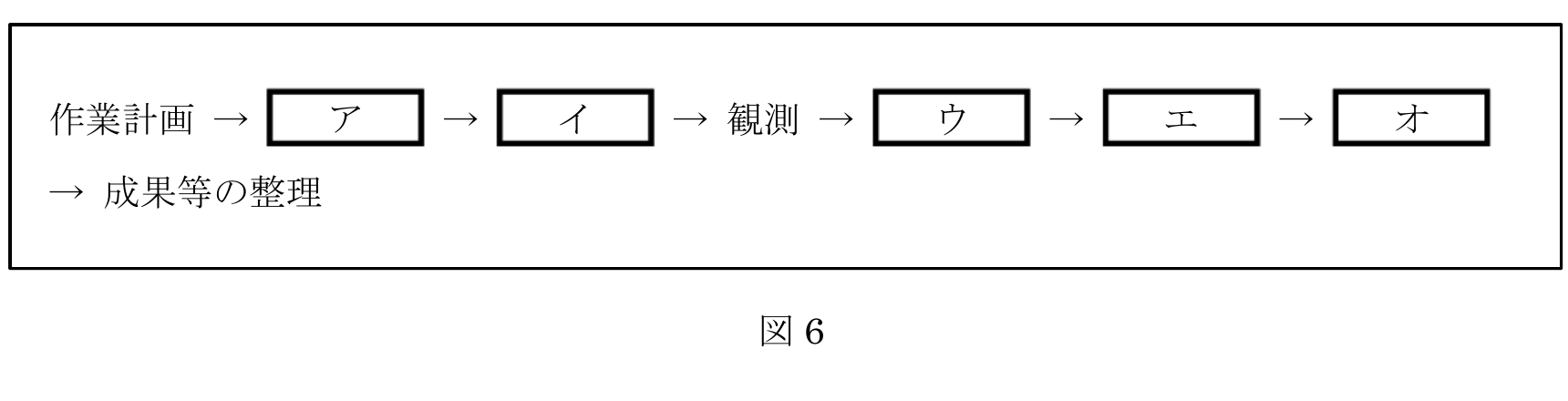 図6　多角測量による基準点測量の標準的な作業工程図。作業計画→ア→イ→観測→ウ→エ→オ→成果等の整理の流れ