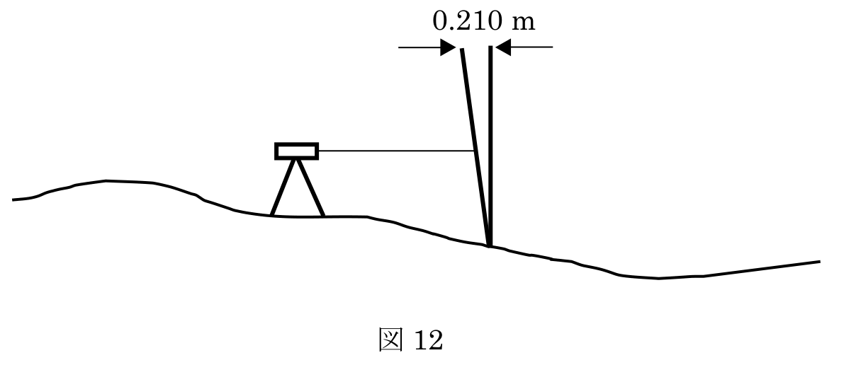 図12　水準測量で標尺がレベル側に傾き、上端が鉛直位置から水平方向に0.210mずれた状態を示す模式図