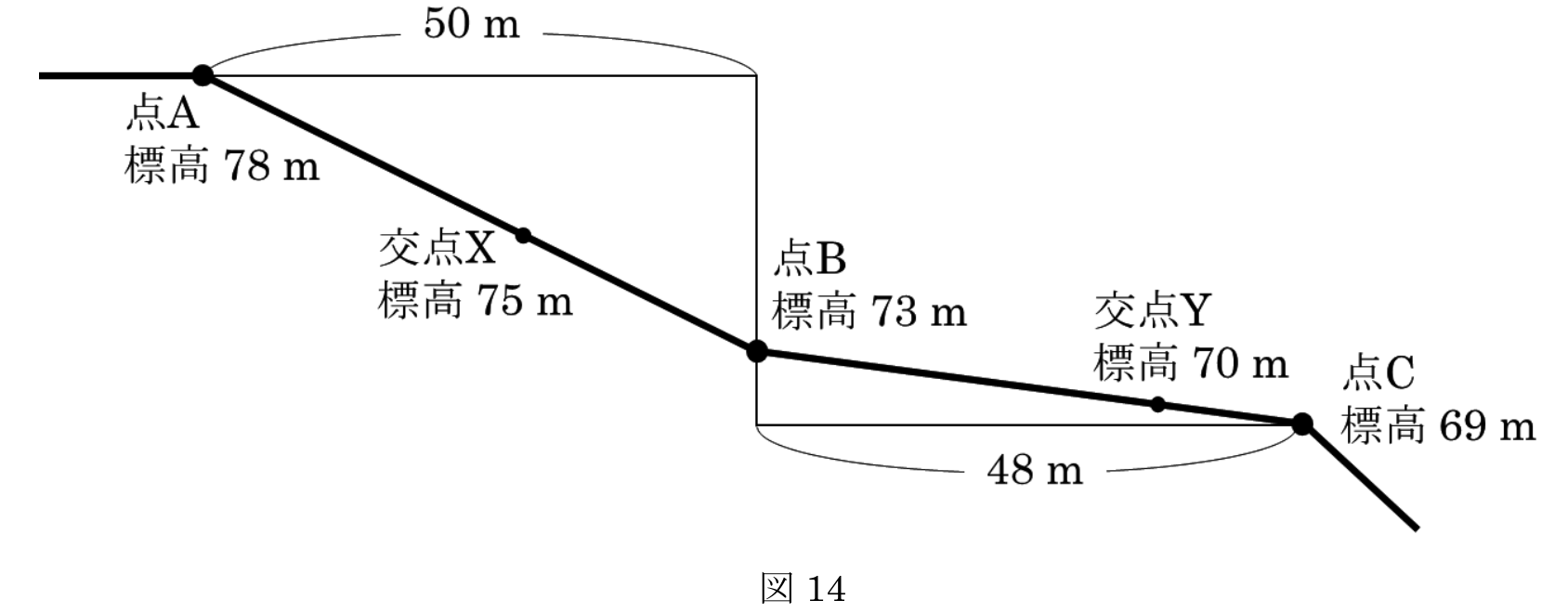 図14　道路の縦断面図。点A（標高78m）・点B（標高73m）・点C（標高69m）と、等高線との交点X（標高75m）・交点Y（標高70m）、水平距離50m・48mを示す模式図